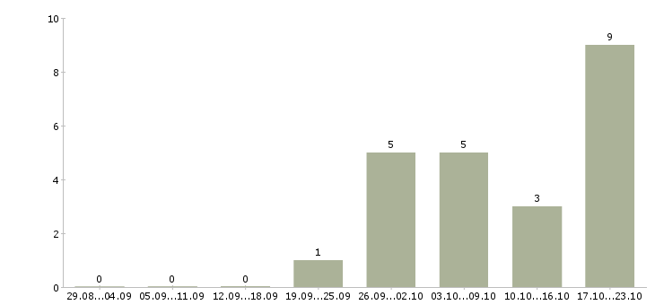 Работа менеджер точки выдачи в Москве - Число вакансий в Москве по специальности менеджер точки выдачи за 2 месяца