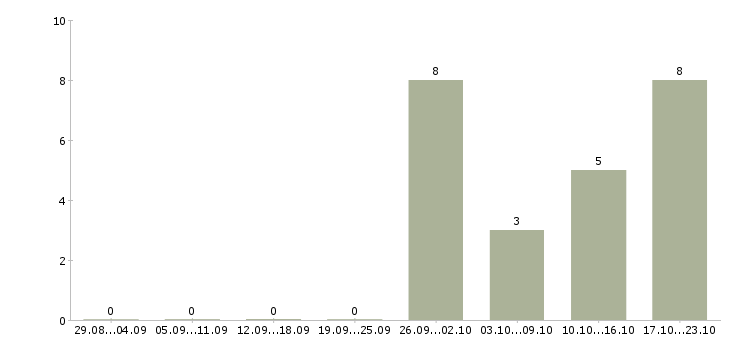 Работа дизайнер рекламных материалов в Новосибирске - Число вакансий в Новосибирске по специальности дизайнер рекламных материалов за 2 месяца