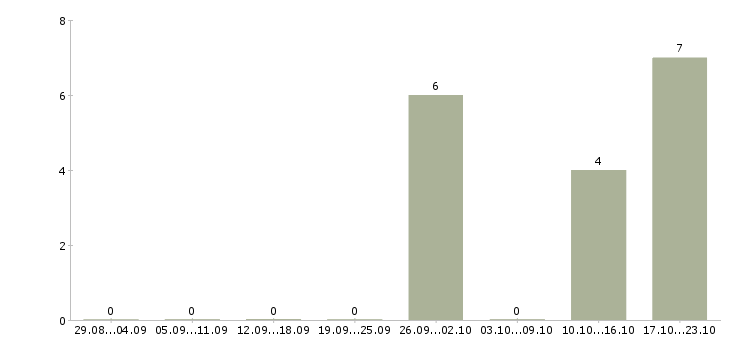Работа рабочий на выкладку товаров в Одинцово - Число вакансий в Одинцово по специальности рабочий на выкладку товаров за 2 месяца