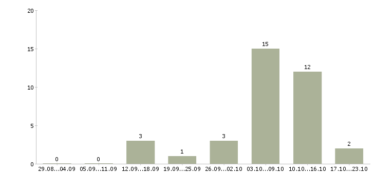 Работа совмещение свободный график в Пскове - Число вакансий в Пскове по специальности совмещение свободный график за 2 месяца
