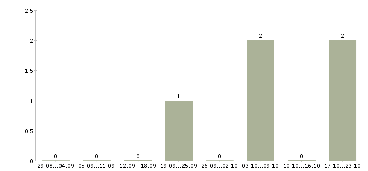 Работа менеджер по продвижению и рекламе в Сочи - Число вакансий в Сочи по специальности менеджер по продвижению и рекламе за 2 месяца