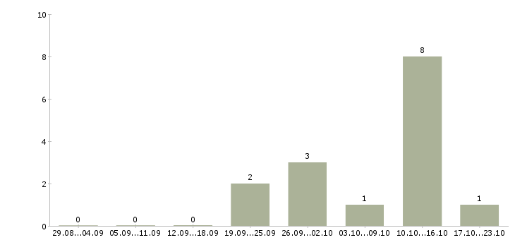 Работа менеджер по продажам интернет услуг в Сыктывкаре - Число вакансий в Сыктывкаре по специальности менеджер по продажам интернет услуг за 2 месяца