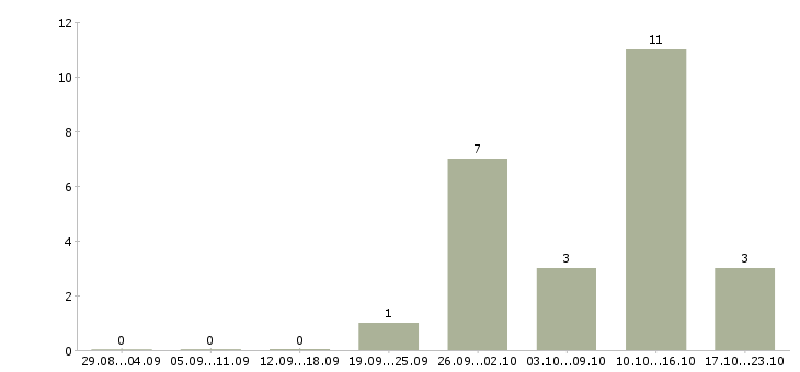 Работа грузчик склада одежды в Тамбове - Число вакансий в Тамбове по специальности грузчик склада одежды за 2 месяца