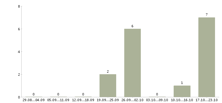 Работа подработка на дому без опыта в Чебоксарах - Число вакансий в Чебоксарах по специальности подработка на дому без опыта за 2 месяца
