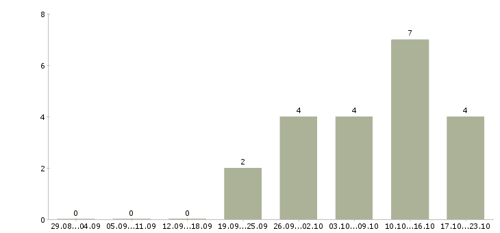 Работа менеджер по продажам интернет услуг в Череповце - Число вакансий в Череповце по специальности менеджер по продажам интернет услуг за 2 месяца