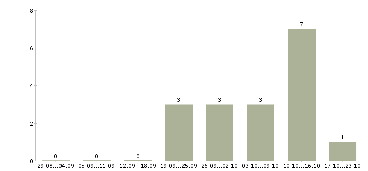 Работа продавец магазина по гибкому графику в Череповце - Число вакансий в Череповце по специальности продавец магазина по гибкому графику за 2 месяца