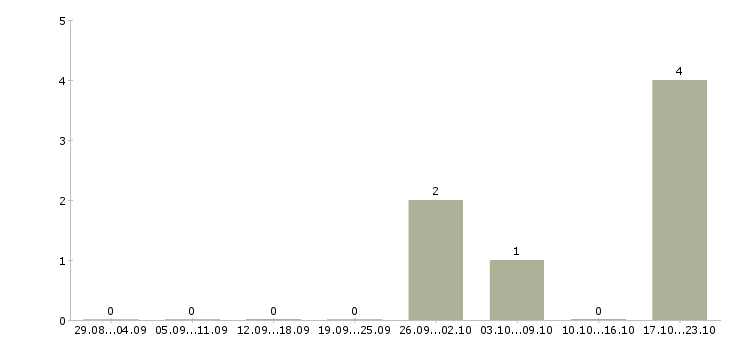 Работа рабочий на выкладку товаров в Череповце - Число вакансий в Череповце по специальности рабочий на выкладку товаров за 2 месяца