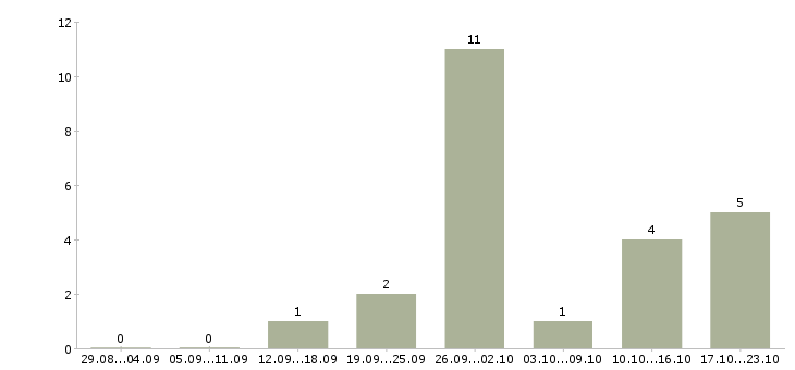 Работа менеджер по продажам интернет услуг в Чите - Число вакансий в Чите по специальности менеджер по продажам интернет услуг за 2 месяца