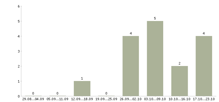 Работа удаленная пользователь пк в Чите - Число вакансий в Чите по специальности удаленная пользователь пк за 2 месяца