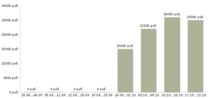 Вакансии администратор на входящие звонки в Ярославле - Медиана зарплат администратор на входящие звонки в Ярославле за 2 месяца
