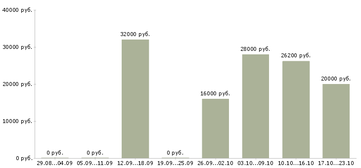 Вакансии администратор телефонных переговоров в Самаре - Медиана зарплат администратор телефонных переговоров в Самаре за 2 месяца