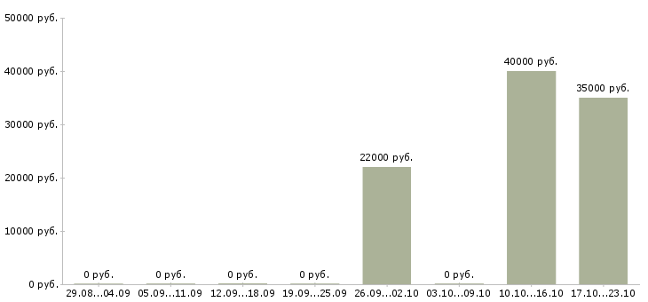 Вакансии бухгалтер сервисного центра в Москве - Медиана зарплат бухгалтер сервисного центра в Москве за 2 месяца
