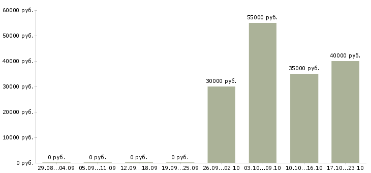 Вакансии ведущий агент по недвижимости Ростов-на-дону - Медиана зарплат ведущий агент по недвижимости Ростов-на-дону за 2 месяца