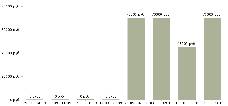 Вакансии заместитель руководителя по развитию бизнеса Санкт-петербург - Медиана зарплат заместитель руководителя по развитию бизнеса Санкт-петербург за 2 месяца
