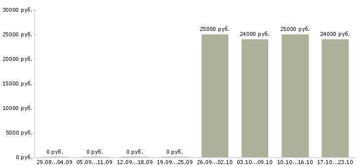 Вакансии кладовщик в офис склад в Иркутске - Медиана зарплат кладовщик в офис склад в Иркутске за 2 месяца