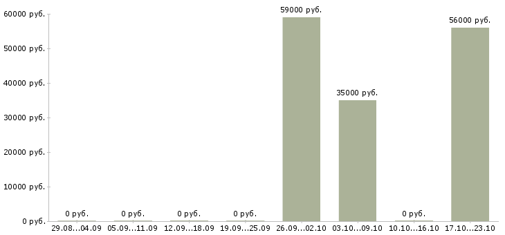 Вакансии комплектовщик на производство вахта в Пскове - Медиана зарплат комплектовщик на производство вахта в Пскове за 2 месяца