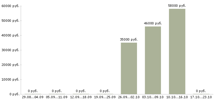 Вакансии комплектовщик склада бытовой техники в Курске - Медиана зарплат комплектовщик склада бытовой техники в Курске за 2 месяца