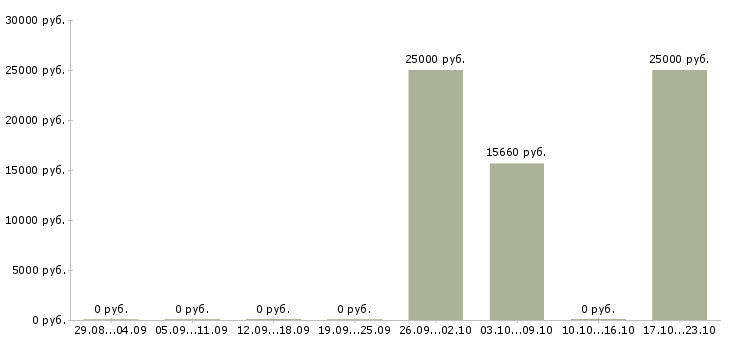 Вакансии консультант в банковский офис в Красноярске - Медиана зарплат консультант в банковский офис в Красноярске за 2 месяца