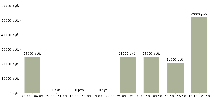 Вакансии консультант клиентской базы в Красноярске - Медиана зарплат консультант клиентской базы в Красноярске за 2 месяца