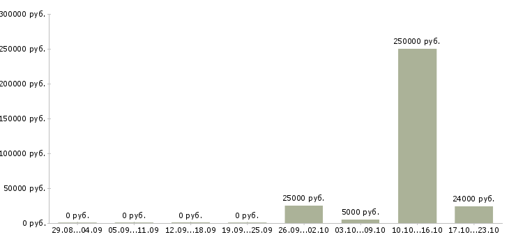 Вакансии менеджер в новый интернет проект в Кемерово - Медиана зарплат менеджер в новый интернет проект в Кемерово за 2 месяца