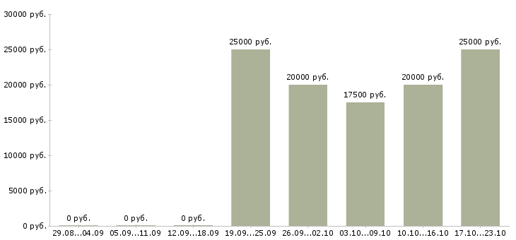 Вакансии менеджер интернет магазина официально в Пензе - Медиана зарплат менеджер интернет магазина официально в Пензе за 2 месяца