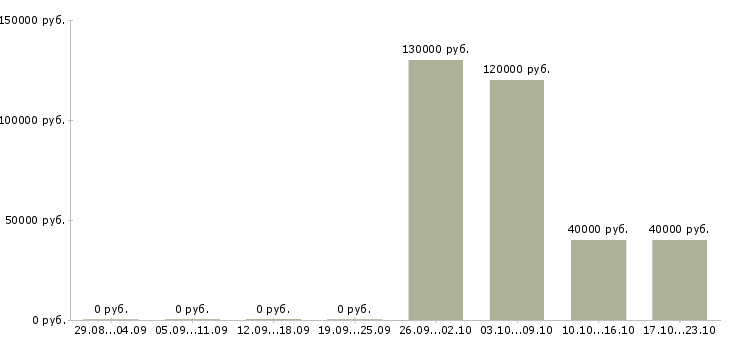 Вакансии менеджер отдела продаж новых автомобилей в Красноярске - Медиана зарплат менеджер отдела продаж новых автомобилей в Красноярске за 2 месяца