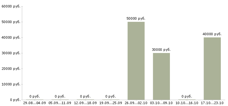 Вакансии менеджер отдела продаж новых автомобилей в Ярославле - Медиана зарплат менеджер отдела продаж новых автомобилей в Ярославле за 2 месяца