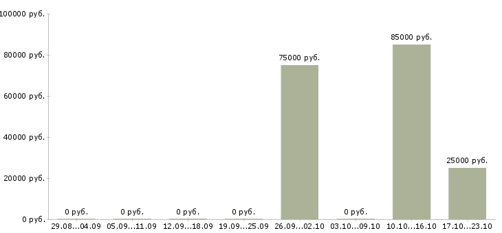 Вакансии менеджер отдела телефонных продаж в Твери - Медиана зарплат менеджер отдела телефонных продаж в Твери за 2 месяца