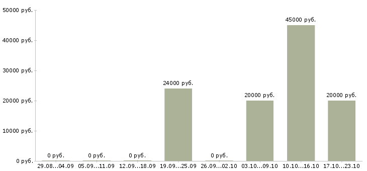 Вакансии менеджер по комплексным продажам в Барнауле - Медиана зарплат менеджер по комплексным продажам в Барнауле за 2 месяца
