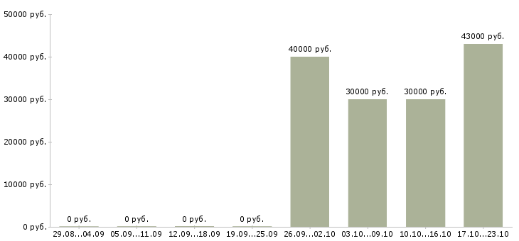 Вакансии менеджер по комплексным продажам в Волгограде - Медиана зарплат менеджер по комплексным продажам в Волгограде за 2 месяца