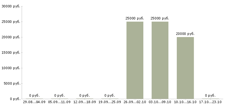 Вакансии менеджер по предоставлению информационных услуг в Саратове - Медиана зарплат менеджер по предоставлению информационных услуг в Саратове за 2 месяца