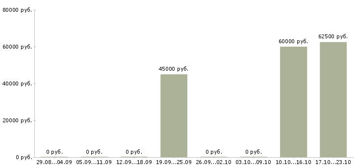 Вакансии менеджер по продажам замерщик Санкт-петербург - Медиана зарплат менеджер по продажам замерщик Санкт-петербург за 2 месяца