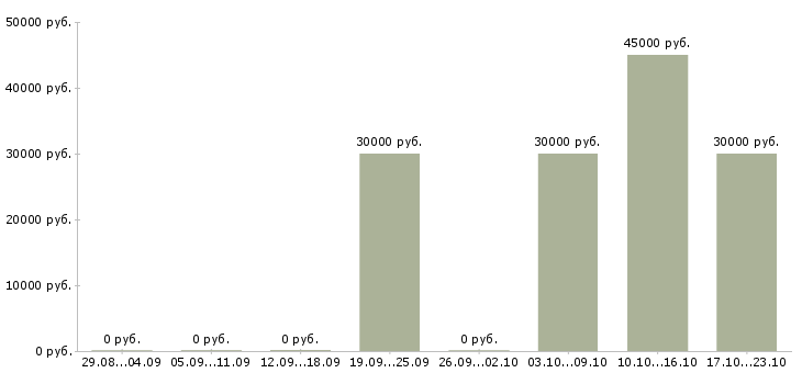 Вакансии менеджер по продажам крупному бизнесу в Туле - Медиана зарплат менеджер по продажам крупному бизнесу в Туле за 2 месяца