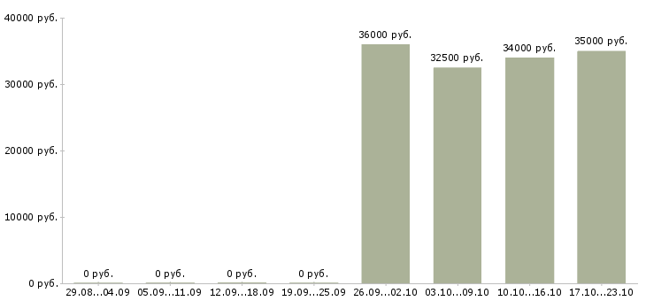 Вакансии менеджер по продажам телефонной связи в Мурманске - Медиана зарплат менеджер по продажам телефонной связи в Мурманске за 2 месяца
