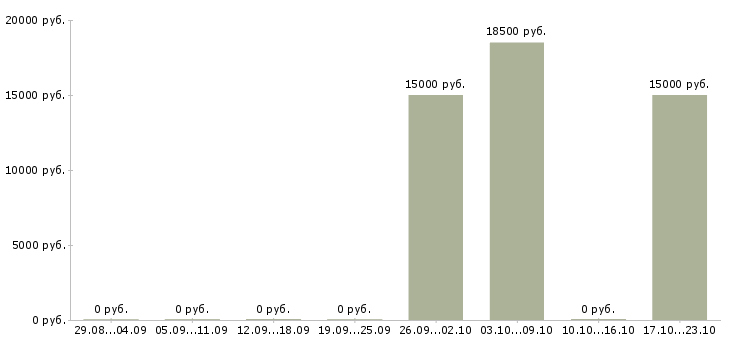 Вакансии менеджер по продвижению тренингов в Барнауле - Медиана зарплат менеджер по продвижению тренингов в Барнауле за 2 месяца