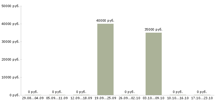 Вакансии менеджер по продвижению тренингов в Саратове - Медиана зарплат менеджер по продвижению тренингов в Саратове за 2 месяца