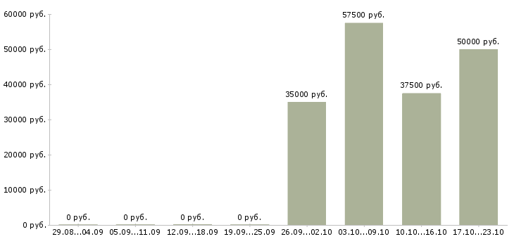 Вакансии менеджер по развитию корпоративной сети в Химках - Медиана зарплат менеджер по развитию корпоративной сети в Химках за 2 месяца
