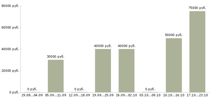 Вакансии менеджер по развитию постоянных клиентов в Калининграде - Медиана зарплат менеджер по развитию постоянных клиентов в Калининграде за 2 месяца