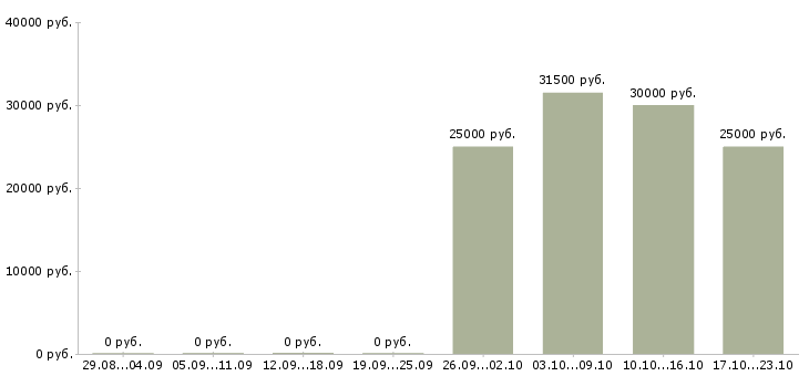 Вакансии менеджер по созданию клиентской базы в Казани - Медиана зарплат менеджер по созданию клиентской базы в Казани за 2 месяца