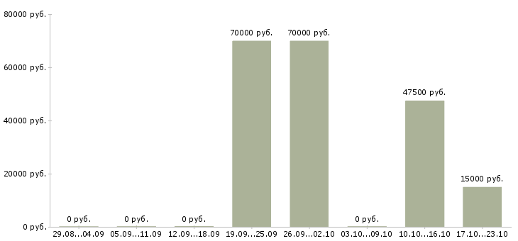 Вакансии менеджер по эффективности производства в Самаре - Медиана зарплат менеджер по эффективности производства в Самаре за 2 месяца