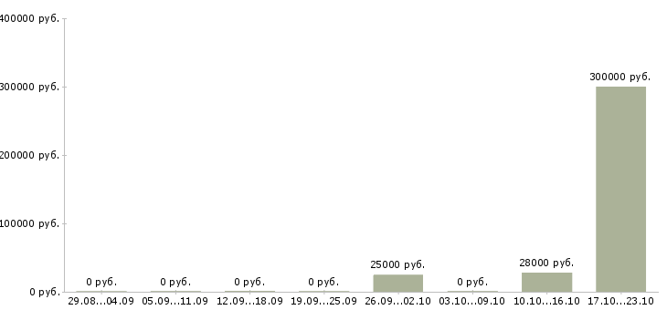 Вакансии менеджер склада материалов в Екатеринбурге - Медиана зарплат менеджер склада материалов в Екатеринбурге за 2 месяца