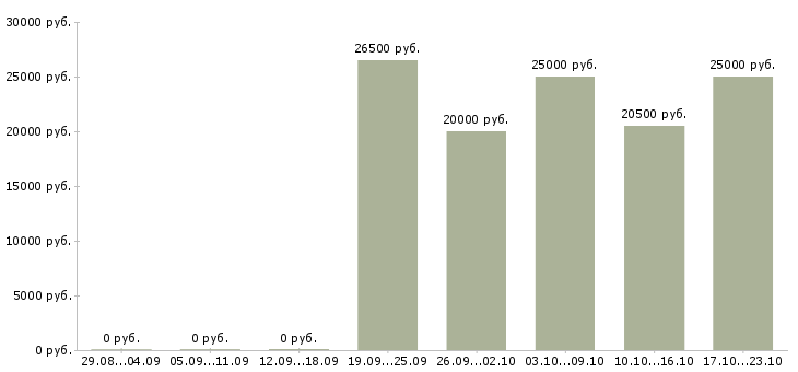 Вакансии набираем сотрудников для работы дома в Кирове - Медиана зарплат набираем сотрудников для работы дома в Кирове за 2 месяца