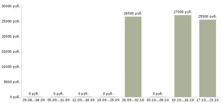 Вакансии оператор на офисный телефон в Оренбурге - Медиана зарплат оператор на офисный телефон в Оренбурге за 2 месяца