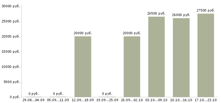 Вакансии подработка в интернете для мам в Краснодаре - Медиана зарплат подработка в интернете для мам в Краснодаре за 2 месяца