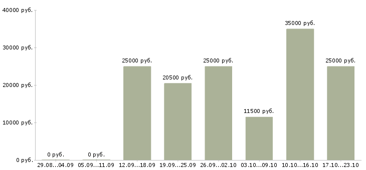 Вакансии подработка для удаленных сотрудников в Иваново - Медиана зарплат подработка для удаленных сотрудников в Иваново за 2 месяца