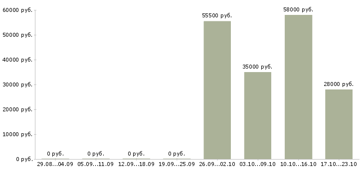 Вакансии разнорабочий на упаковку вахта в Смоленске - Медиана зарплат разнорабочий на упаковку вахта в Смоленске за 2 месяца