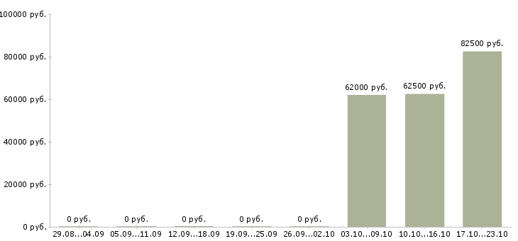 Вакансии руководитель группы офисов продаж в Хабаровске - Медиана зарплат руководитель группы офисов продаж в Хабаровске за 2 месяца