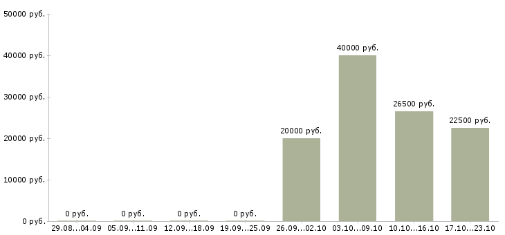 Вакансии с достойным доходом в Белгороде - Медиана зарплат с достойным доходом в Белгороде за 2 месяца