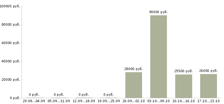 Вакансии сотрудник разнорабочий грузчик в Рязани - Медиана зарплат сотрудник разнорабочий грузчик в Рязани за 2 месяца