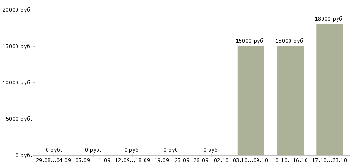 Вакансии сотрудники на приём входящих звонков в Воронеже - Медиана зарплат сотрудники на приём входящих звонков в Воронеже за 2 месяца